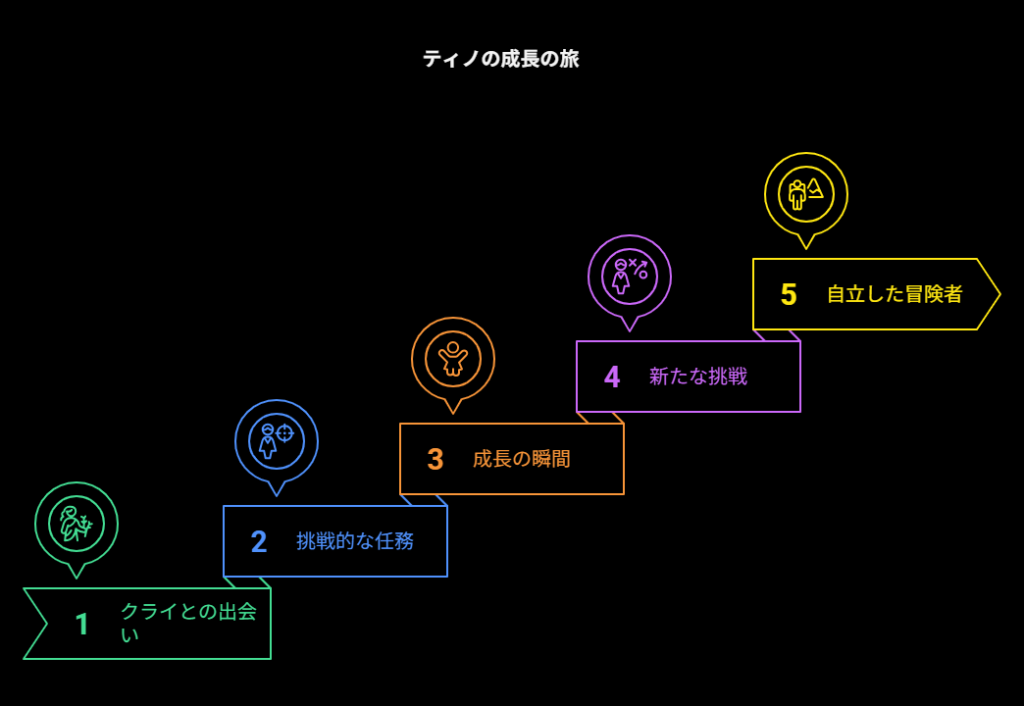 ティノの物語における役割:成長と挑戦の象徴
