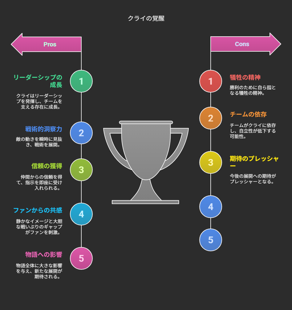 ファンが注目するポイント!覚醒後のクライの活躍