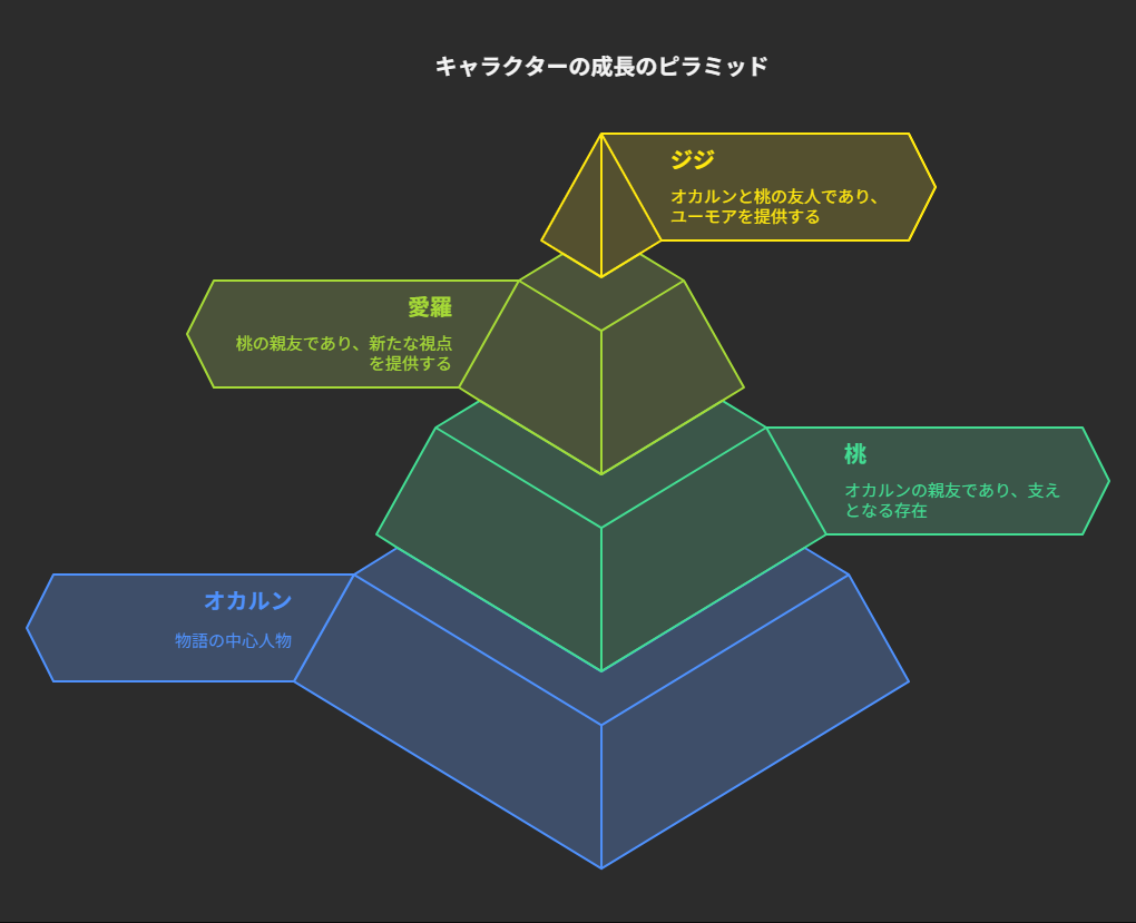 ダンダダンのキャラクター関係図と成長｜絆・葛藤・恋愛模様を深掘り