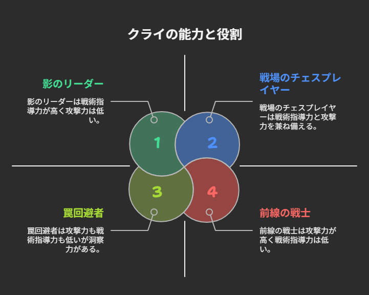 クライの能力とは?その本質と特異性を解説