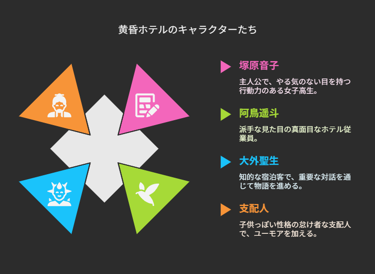 主要キャラクターと声優一覧①()塚原音子、阿鳥遥斗。大外聖生、支配人