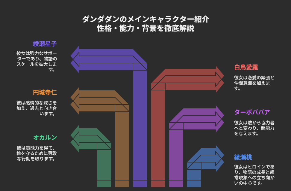 ダンダダンのメインキャラクター紹介｜性格・能力・背景を徹底解説