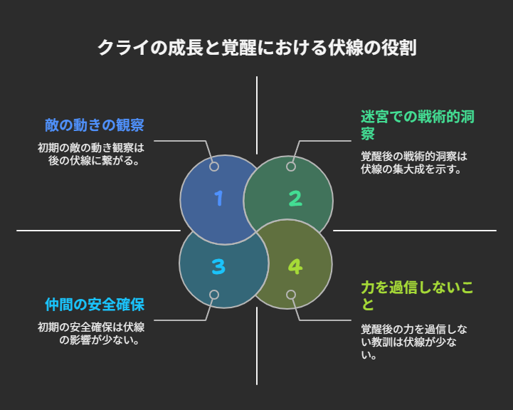 クライの覚醒の秘密に隠された伏線と意図