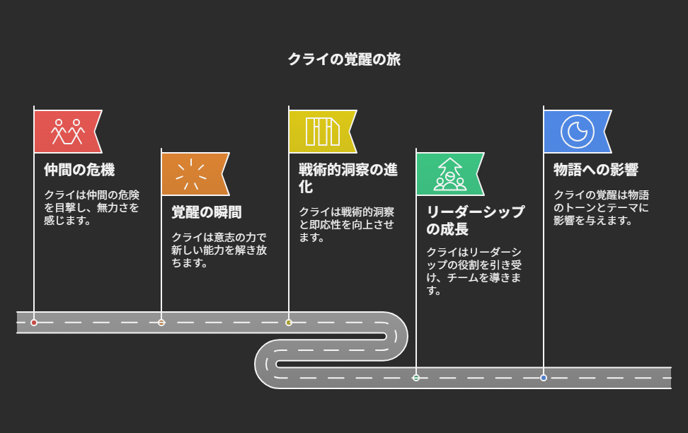 クライの覚醒とは何か?その背景と物語上の役割